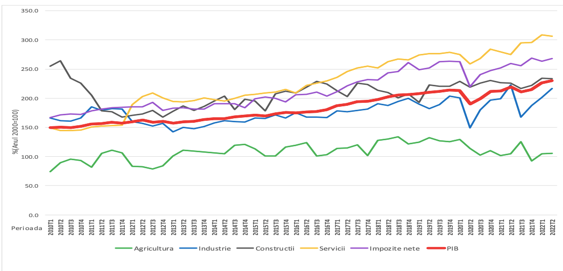 grafic INS crestere economica